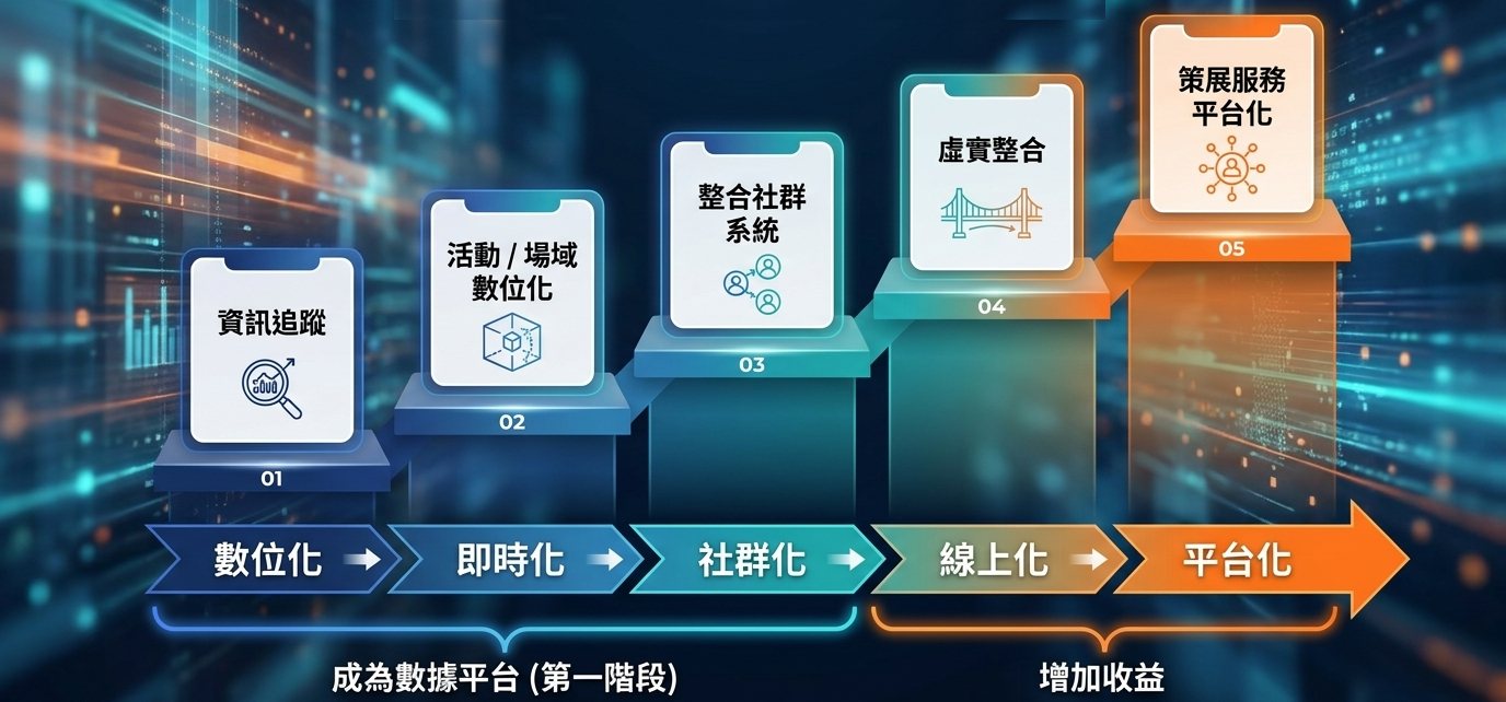 資訊系統分階段進程：資訊追蹤、活動與場域數位化、整合社群系統、虛實整合、策展服務平台化