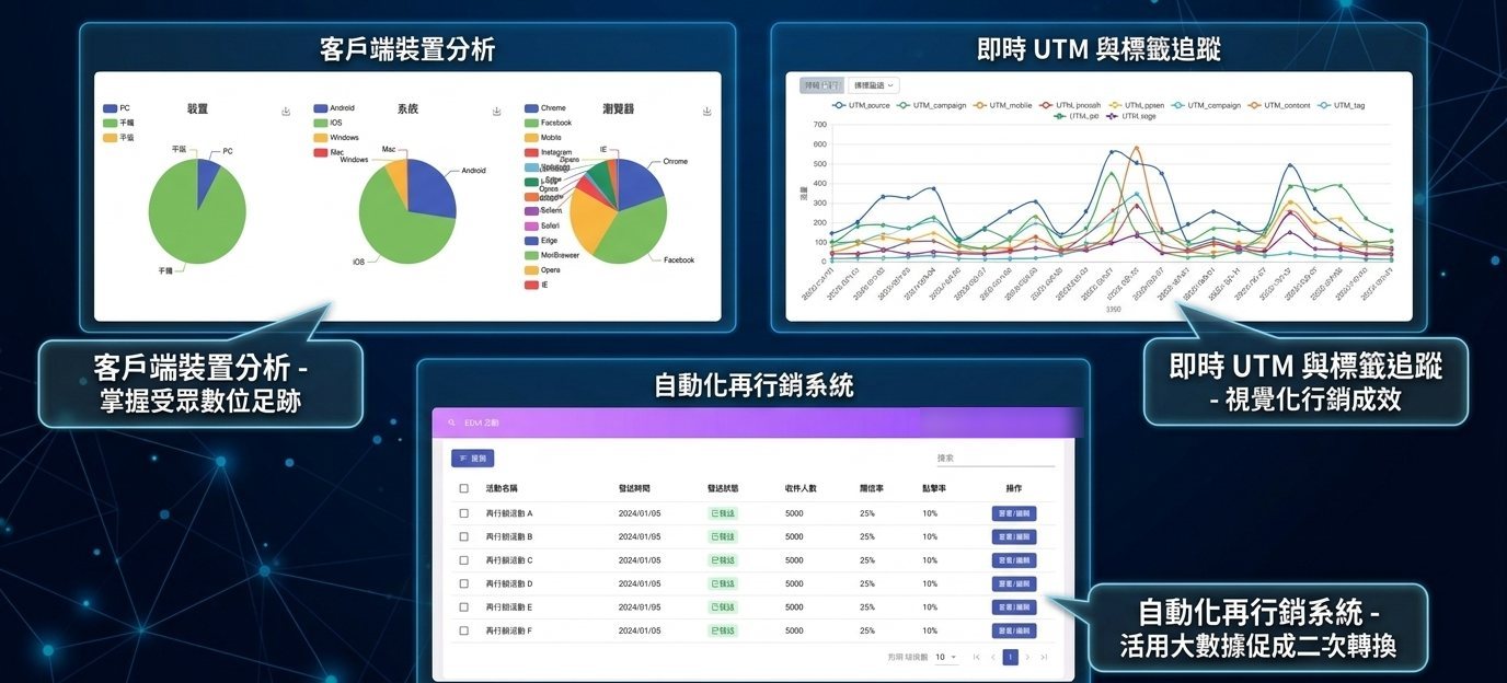 客戶端裝置分析、即時 UTM 標籤追蹤與自動化再行銷系統畫面