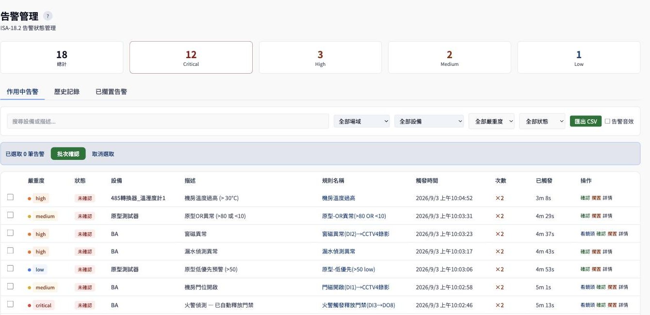 告警管理頁面，依嚴重度統計並列出待處理的告警