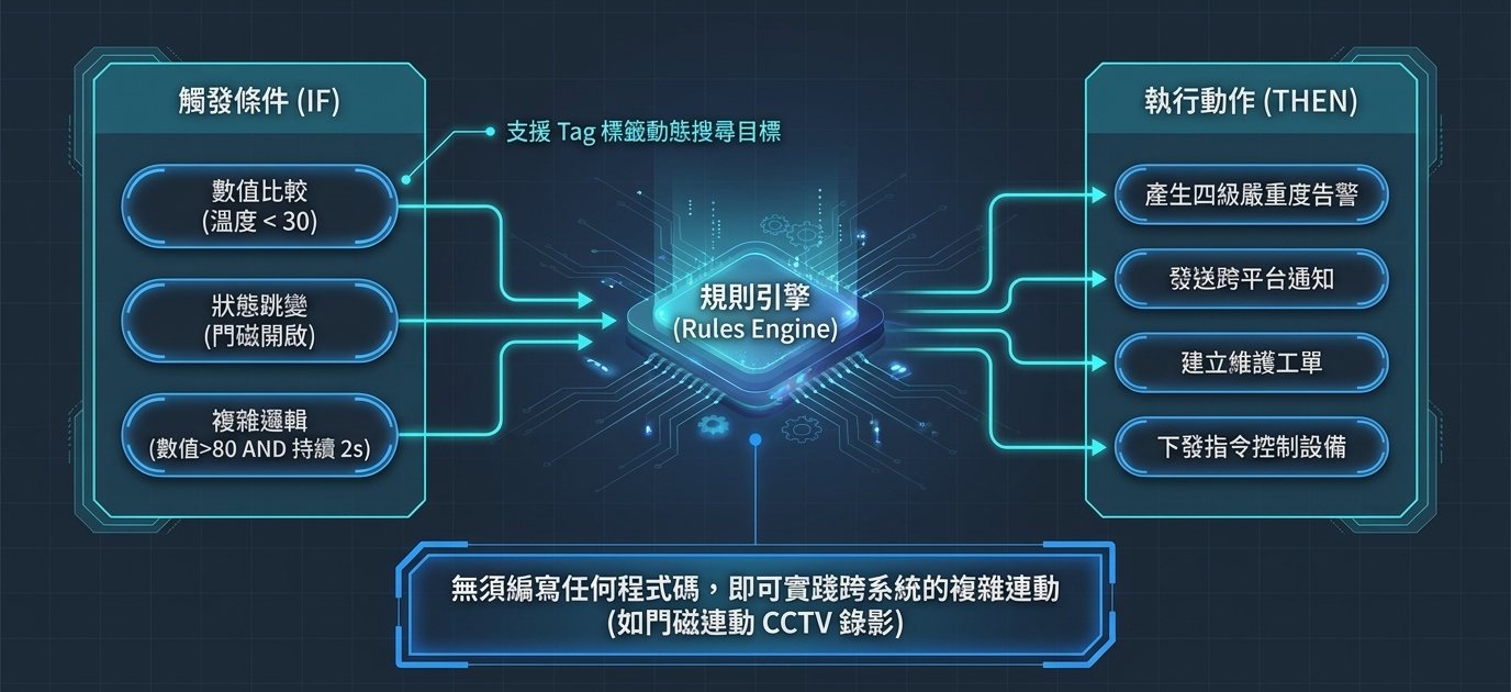規則引擎：觸發條件與執行動作的對應示意